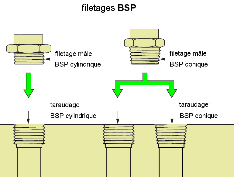 Dimension Filetage BSP et NPT, Raccords